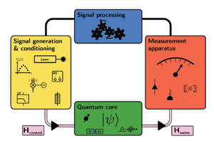 Grafische Darstellung eines Quantensystems mit Mess- und Kontrollelementen.