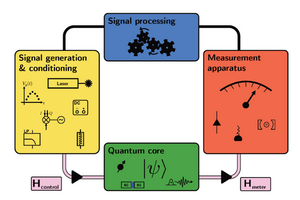 Graphical illustration of a quantum system with measuring and control elements.