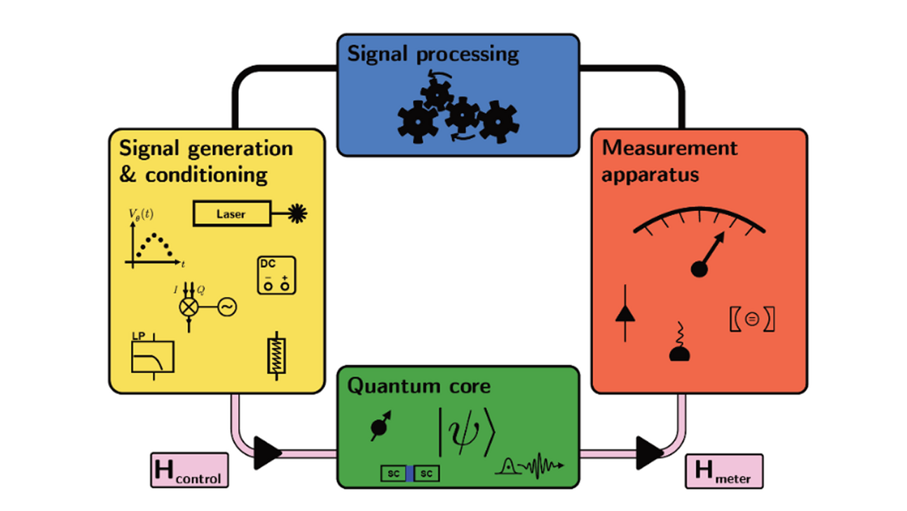 Graphical illustration of a quantum system with measuring and control elements.