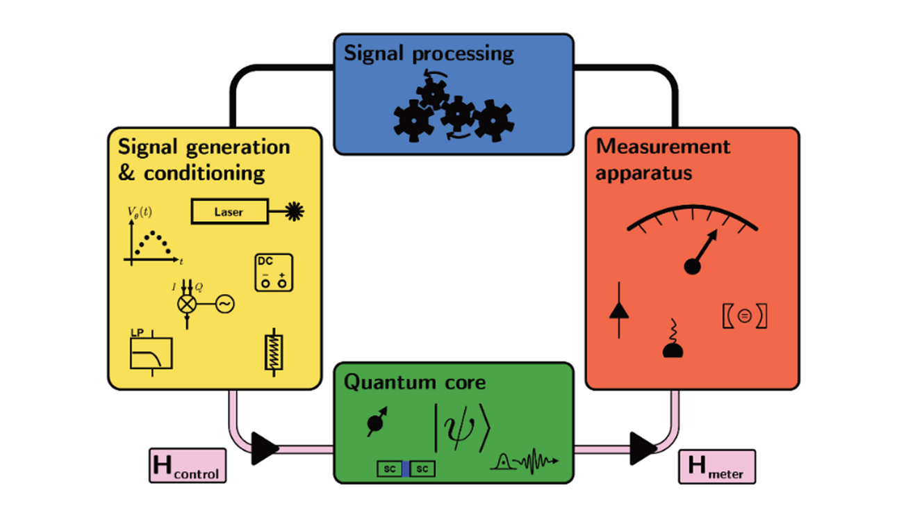 Grafische Darstellung eines Quantensystems mit Mess- und Kontrollelementen.