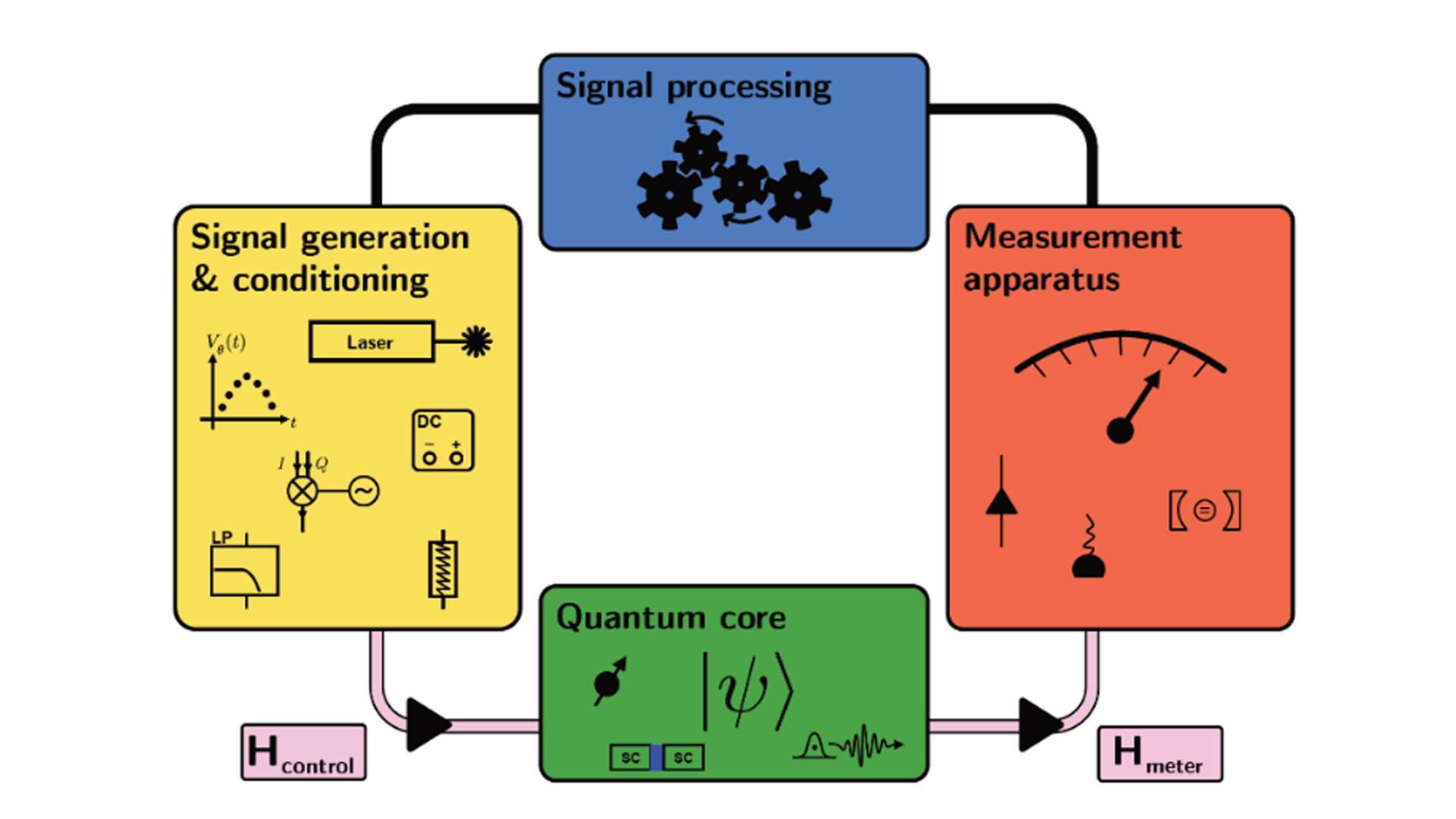 Grafische Darstellung eines Quantensystems mit Mess- und Kontrollelementen.